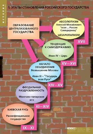 Комплект таблиц, 8 шт. <История. Становление Российского государства> изд. Спектр