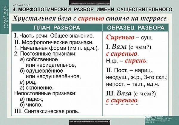 Таблицы демонстрационные <Русский язык. Морфология> изд. Спектр