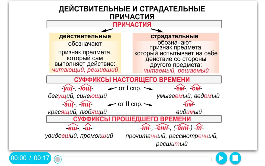 Интерактивное учебное пособие «Наглядный русский язык. 7 класс»