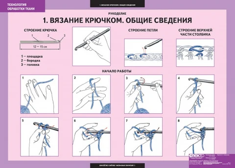 Комплект таблиц 7 шт <Технология. Технология обработки ткани. Рукоделие>