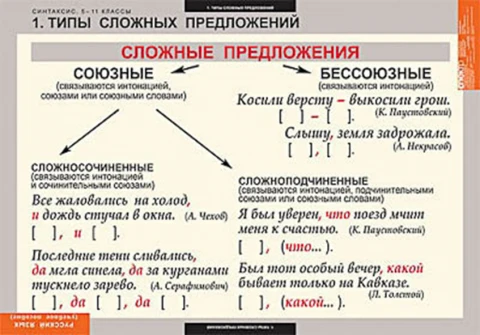 Таблицы демонстрационные <Русский язык. Синтаксис (5-11 класс)> изд. Спектр
