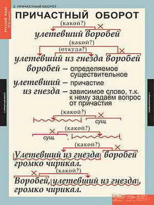 Таблицы демонстрационные <Русский язык 7 кл.> изд. Спектр (4-1140-007)