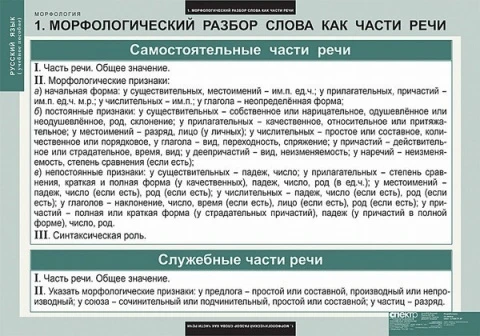 Таблицы демонстрационные <Русский язык. Морфология> изд. Спектр
