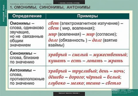 Таблицы демонстрационные <Русский язык 11 кл.> изд. Спектр