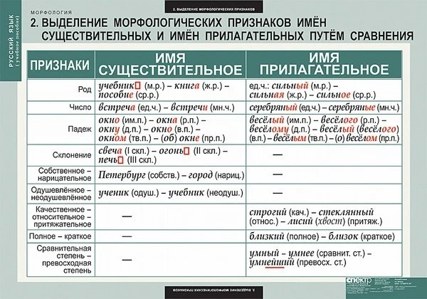 Таблицы демонстрационные <Русский язык. Морфология> изд. Спектр